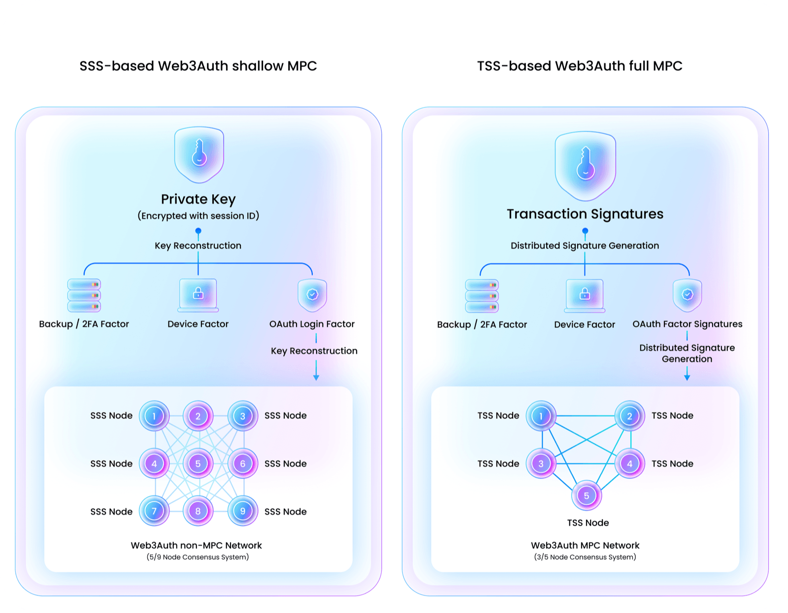 This diagram describes the relationship between the Embedded Wallet SDK and integrating application
